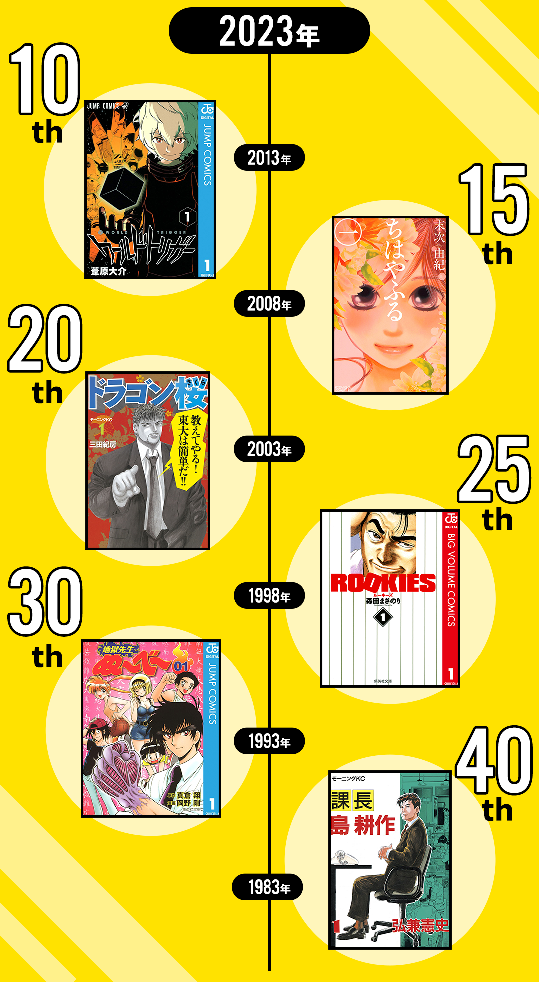 特集：マンガ | あのマンガが、もう◯周年!?