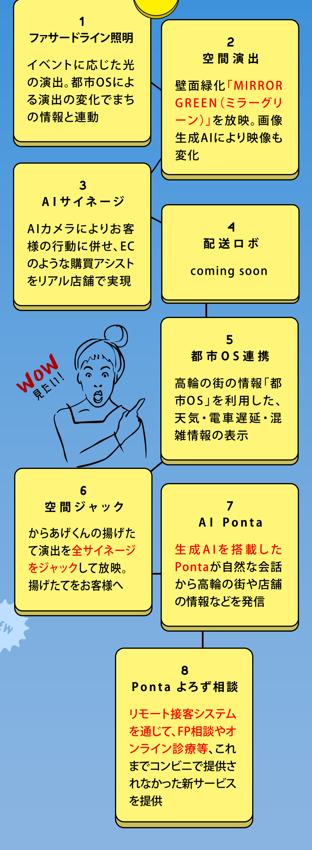 1 ファサードライン照明／2 空間演出／3 AIサイネージ／4 配送ロボ／5 都市OS連携／6 空間ジャック／7 AI Ponta／8 Pontaよろず相談