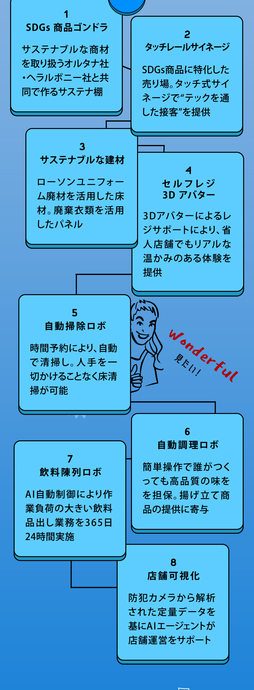 1 SDGs 商品ゴンドラ／2 タッチレールサイネージ／3 サステナブルな建材／4 セルフレジ 3D アバター／5 自動掃除ロボ／6 自動調理ロボ／7 飲料陳列ロボ／8 店舗可視化