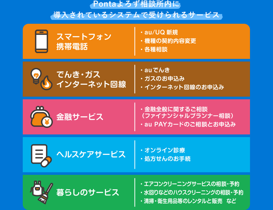 Pontaよろず相談所内に導入されているシステムで受けられるサービス スマートフォン 携帯電話／でんき・ガス インターネット回線／金融サービス／ヘルスケアサービス／暮らしのサービス