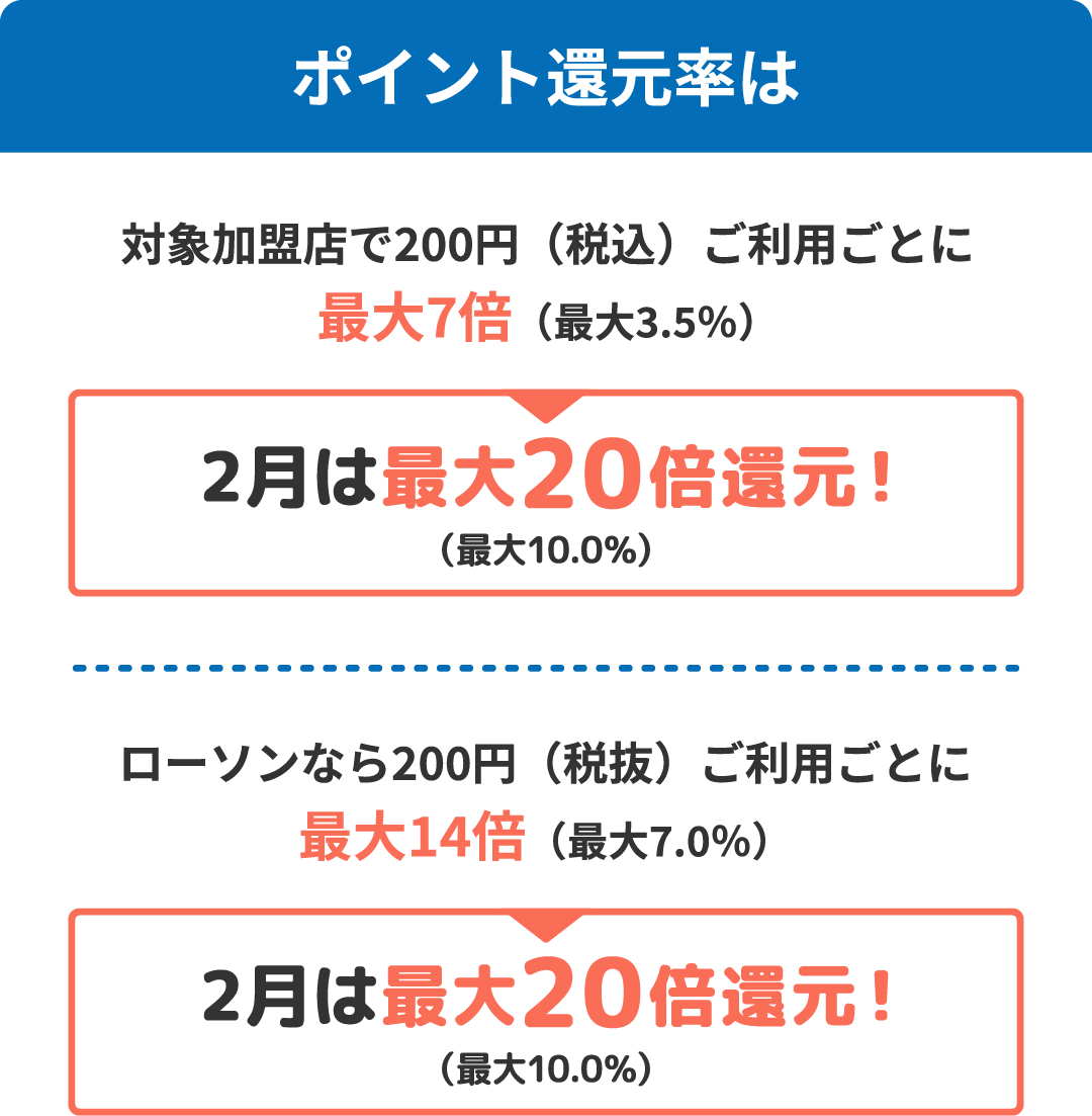 ポイント還元率は 対象加盟店で200円（税込）ご利用ごとに最大7倍（最大3.5％） 2月は最大20倍還元！（最大10.0％）／ローソンなら200円（税抜）ご利用ごとに最大14倍（最大7.0％） 2月は最大20倍還元！（最大10.0％）