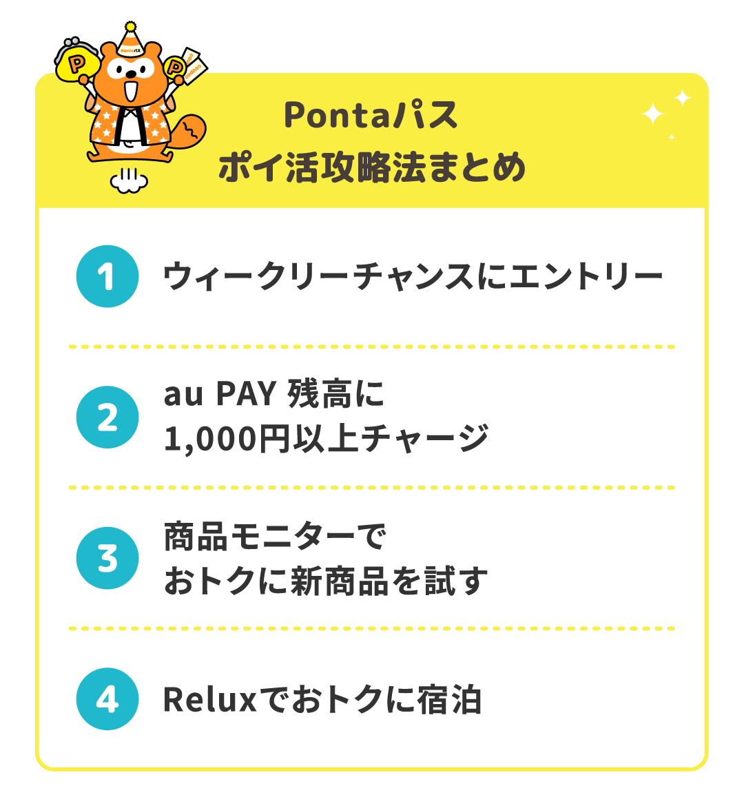 Pontaパス ポイ活攻略法まとめ ①ウィークリーチャンスにエントリー ②au PAY 残高に1,000円以上チャージ ③商品モニターでおトクに新商品を試す ④Reluxでおトクに宿泊