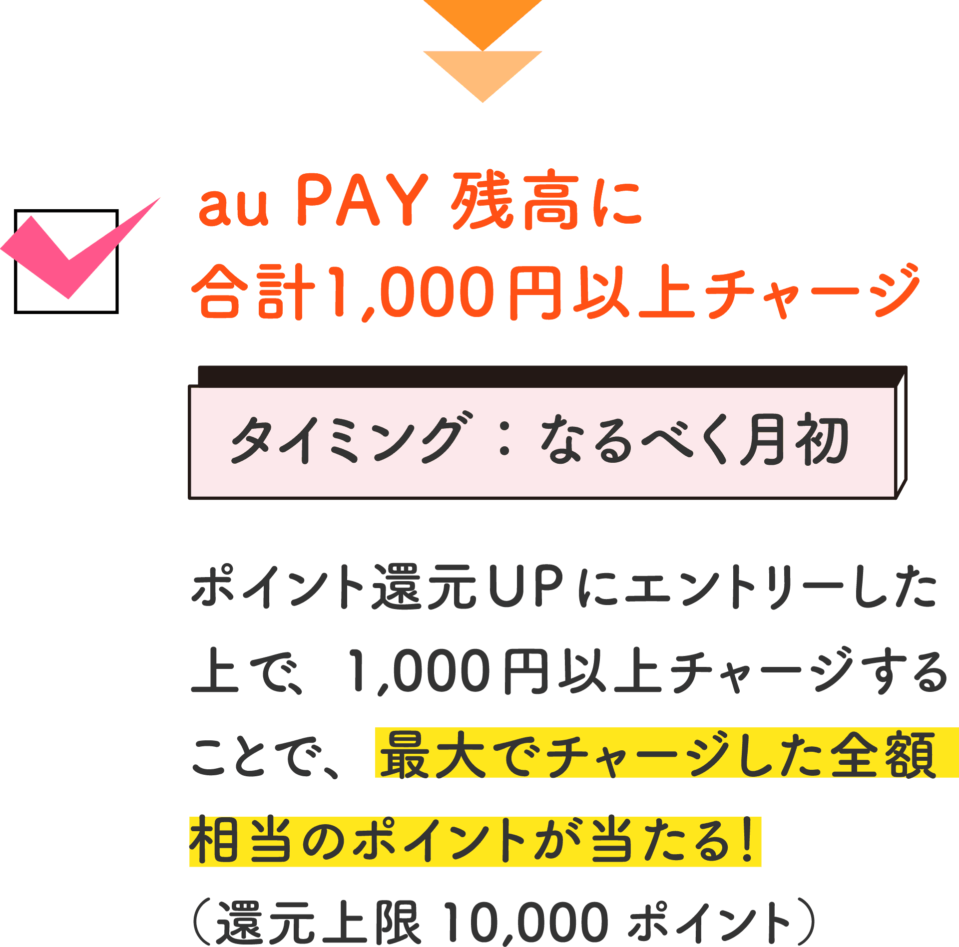 au PAY 残高に合計1,000円以上チャージ タイミング：なるべく月初 ポイント還元UPにエントリーした上で、1,000円以上チャージすることで、最大でチャージした全額相当のポイントが当たる！（還元上限10,000ポイント）