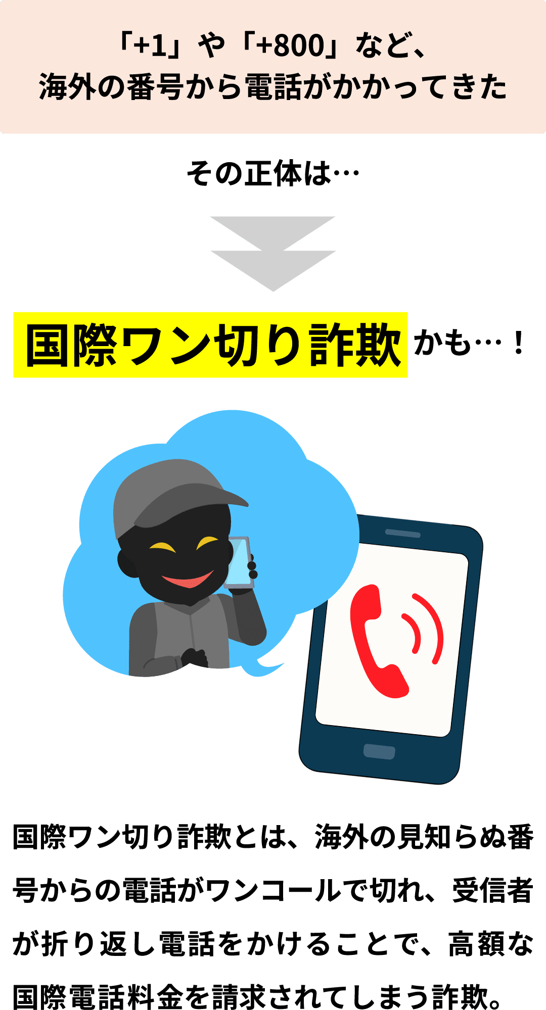 「+1」や「+800」など、海外の番号から電話がかかってきた その正体は…国際ワン切り詐欺かも…！国際ワン切り詐欺とは、海外の見知らぬ番号からの電話がワンコールで切れ、受信者が折り返し電話をかけることで、高額な国際電話料金を請求されてしまう詐欺。
