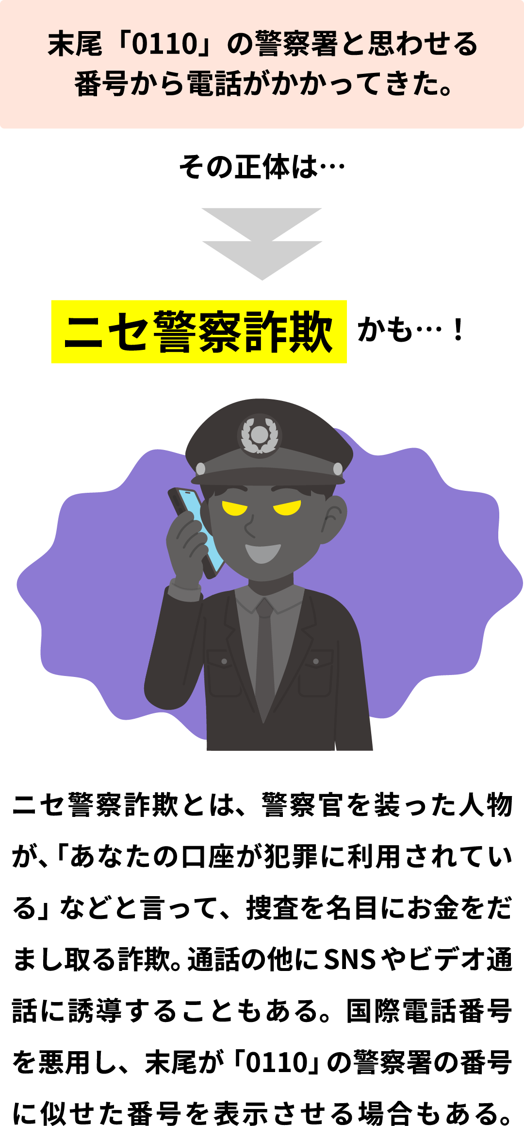 末尾「0110」の警察署と思わせる番号から電話がかかってきた。その正体は…ニセ警察詐欺かも…！ニセ警察詐欺とは、警察官を装った人物が、「あなたの口座が犯罪に利用されている」などと言って、捜査を名目にお金をだまし取る詐欺。通話の他にSNSやビデオ通話に誘導することもある。国際電話番号を悪用し、末尾が「0110」の警察署の番号に似せた番号を表示させる場合もある。