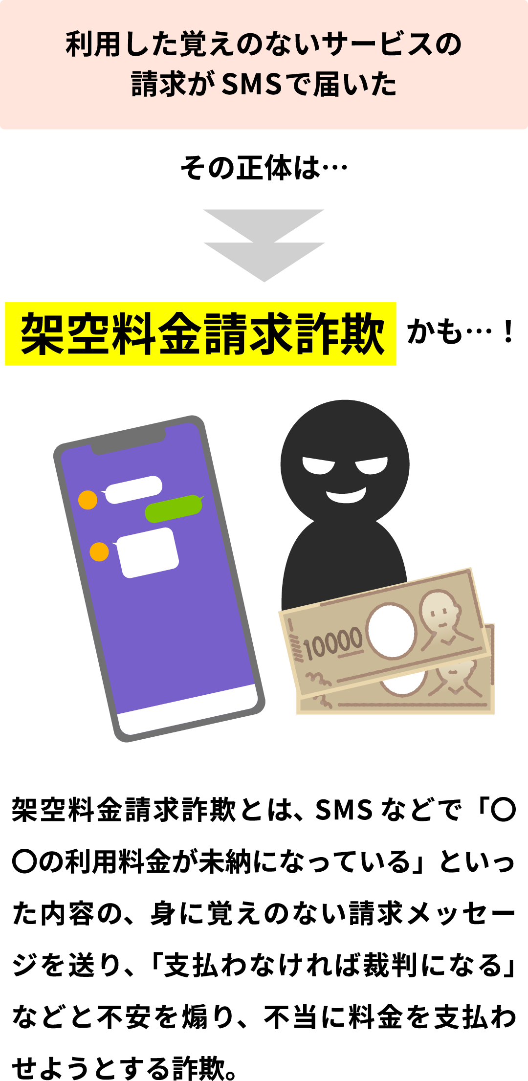 利用した覚えのないサービスの請求がSMSで届いた その正体は…架空料金請求詐欺かも…！架空料金請求詐欺とは、SMSなどで「〇〇の利用料金が未納になっている」といった内容の、身に覚えのない請求メッセージを送り、「支払わなければ裁判になる」などと不安を煽り、不当に料金を支払わせようとする詐欺。