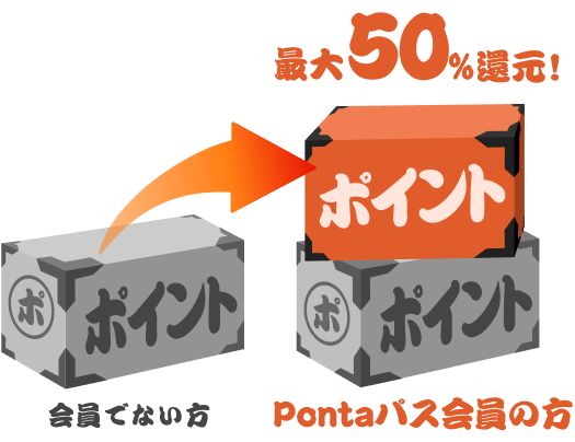 PontaパスポイントUPセレクトの説明画像。Pontaパス会員だと最大50％ポイント還元