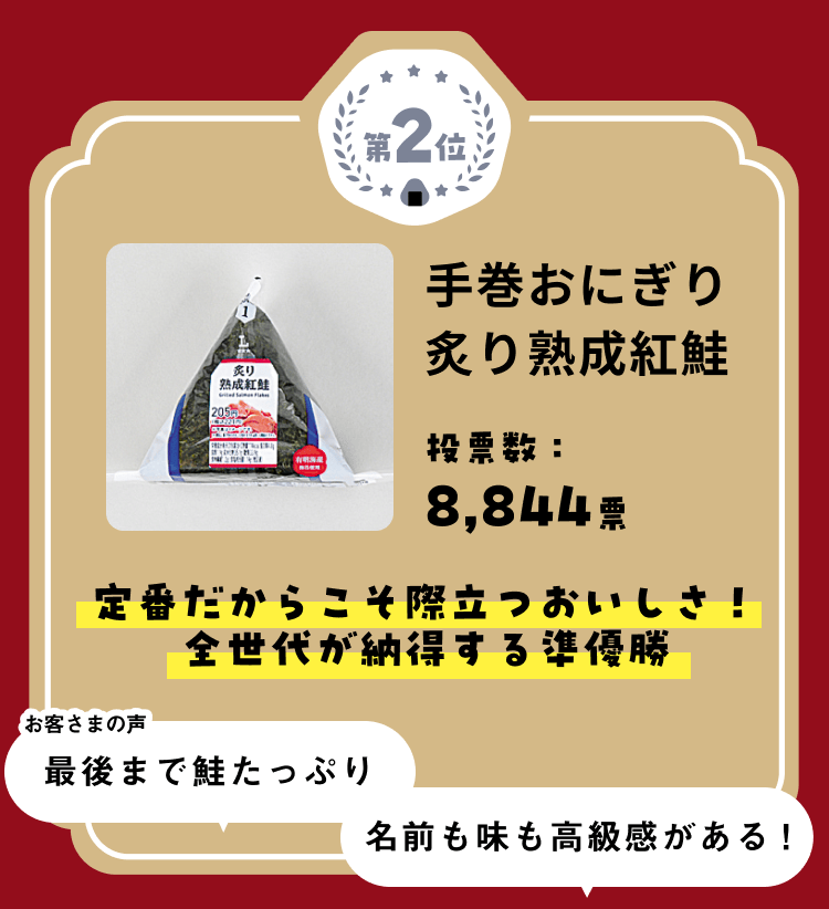 第2位 おにぎりの画像 手巻おにぎり炙り熟成紅鮭 投票数：8,844票 定番だからこそ際立つおいしさ！全世代が納得する準優勝 お客さまの声「最後まで鮭たっぷり」「名前も味も高級感がある！」