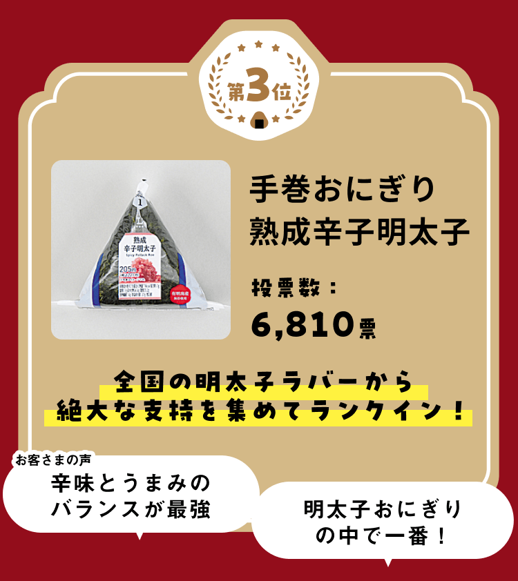 第3位 おにぎりの画像 手巻おにぎり 熟成辛子明太子 投票数：6,810票 全国の明太子ラバーから絶大な支持を集めてランクイン！ お客さまの声「辛味とうまみのバランスが最強」「明太子おにぎりの中で一番！」