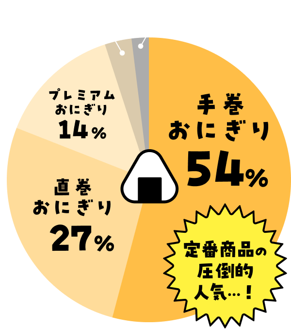 シリーズ別得票率の円グラフ画像 手巻おにぎり 54％ 定番商品の圧倒的人気…！/直巻おにぎり 27％/プレミアムおにぎり 14％/大きなおにぎり 3％/具！おにぎり 2％